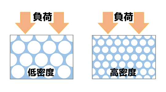 図：多孔質の穴部分が大きいウレタンと小さいウレタン