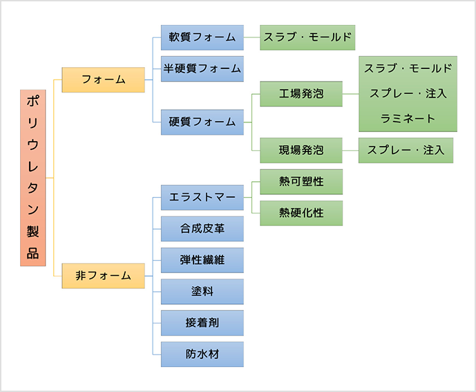 ウレタンとは ウレタン スポンジ クッション材の加工 販売の富士ゴム産業