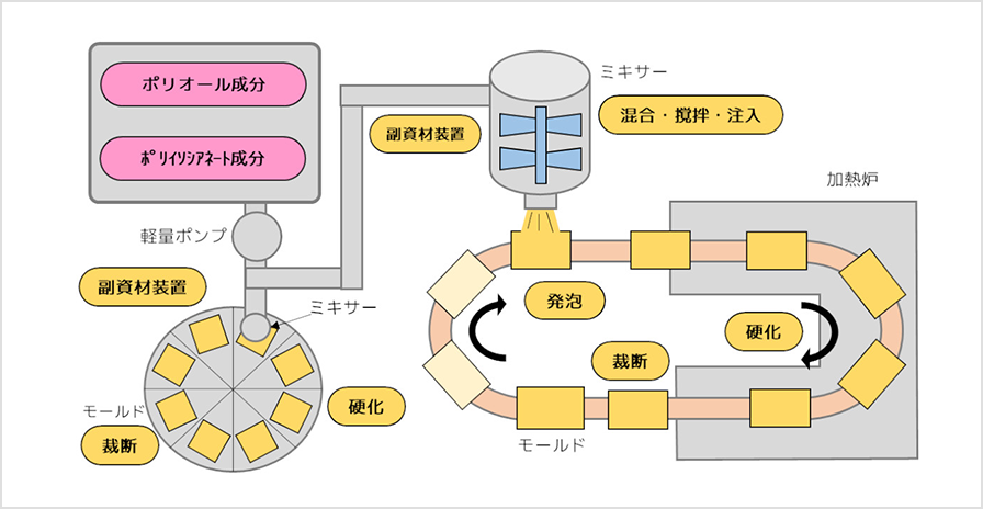 ウレタンとは ウレタン スポンジ クッション材の加工 販売の富士ゴム産業