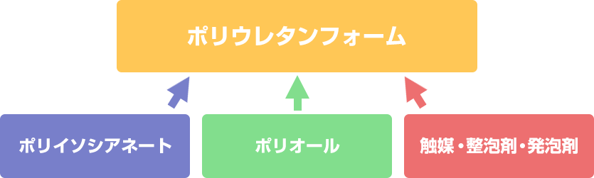 ウレタンフォームの構成要素